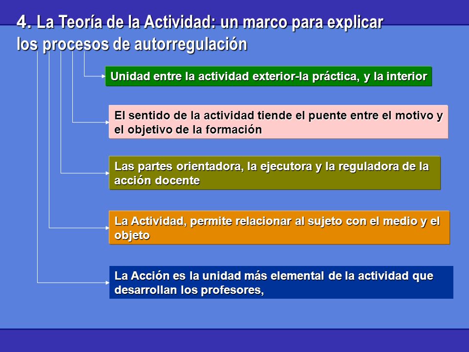 4. La Teoría de la Actividad: un marco para explicar los procesos de autorregulación