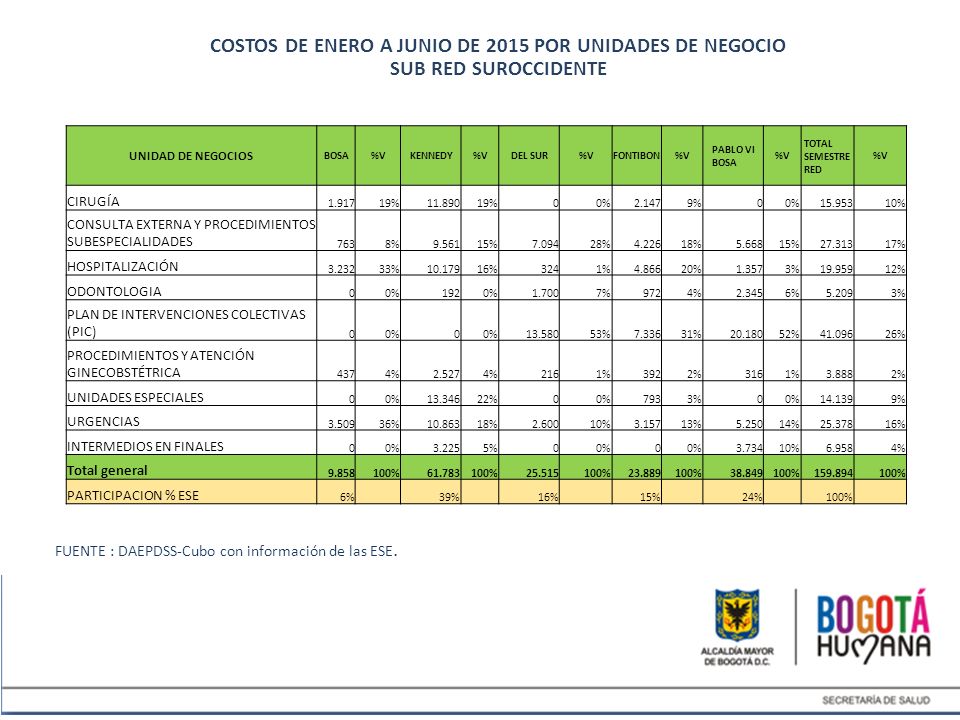 COSTOS DE ENERO A JUNIO DE 2015 POR UNIDADES DE NEGOCIO