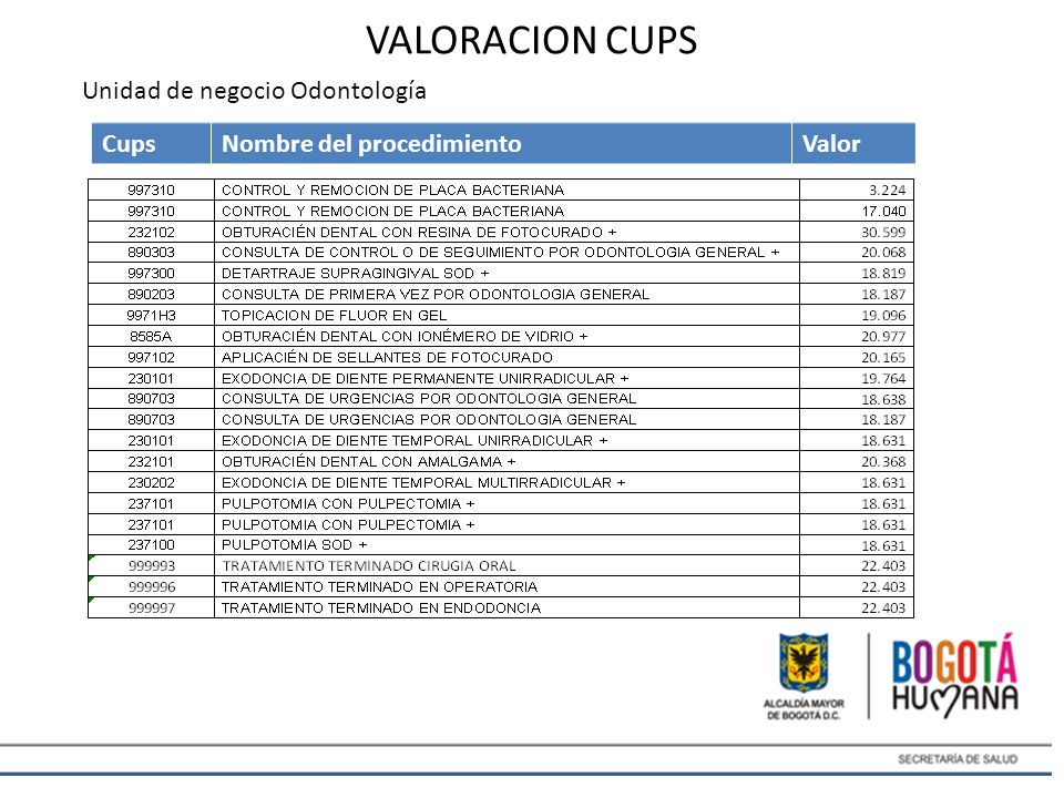 VALORACION CUPS Unidad de negocio Odontología Cups
