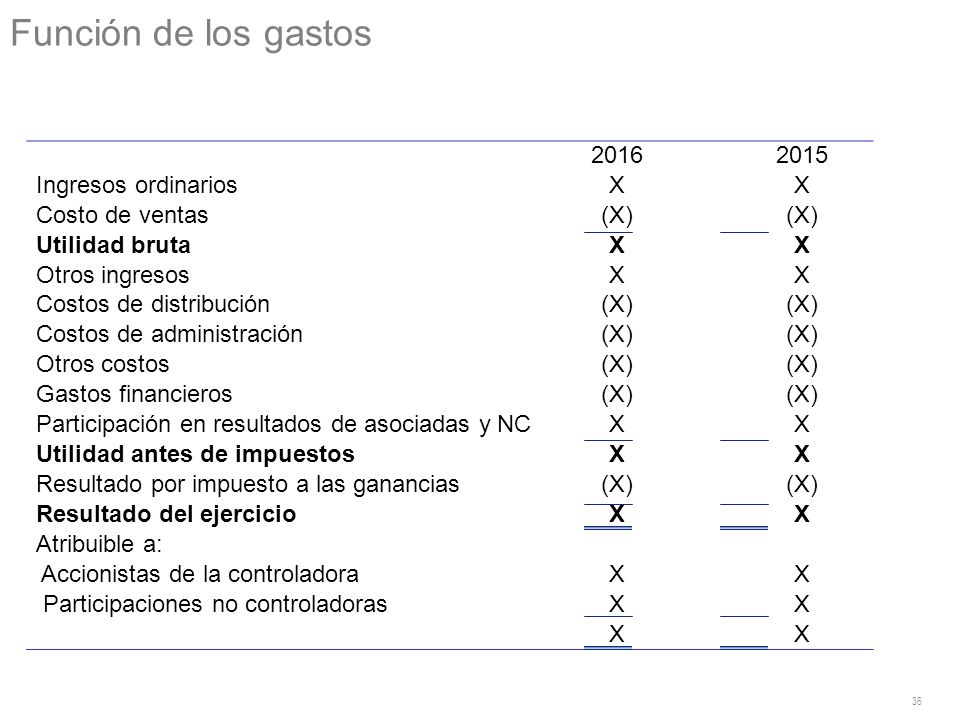 Función de los gastos Ingresos ordinarios X Costo de ventas