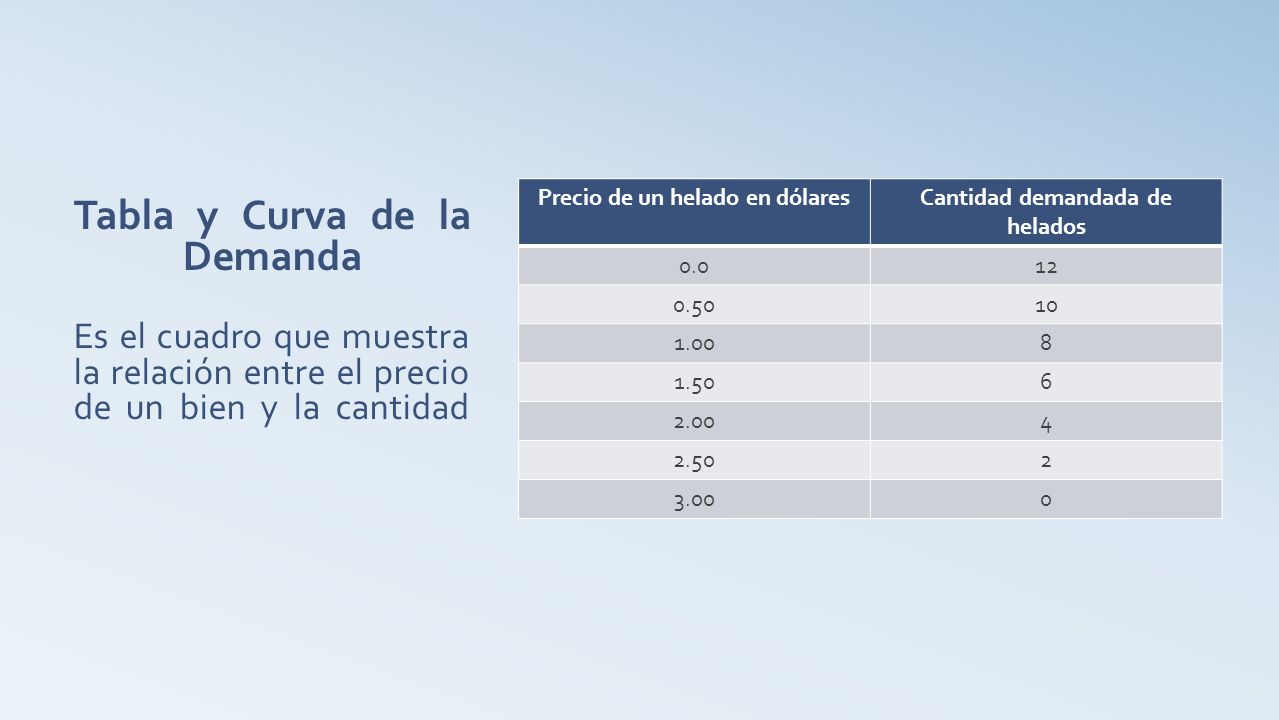 Precio de un helado en dólares Cantidad demandada de helados