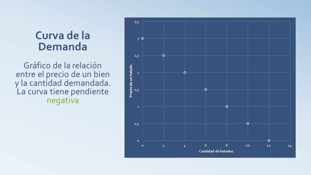 Curva de la Demanda Gráfico de la relación entre el precio de un bien y la cantidad demandada.
