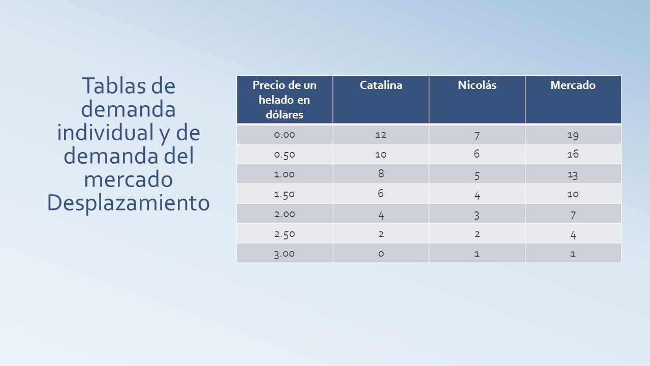 Tablas de demanda individual y de demanda del mercado Desplazamiento