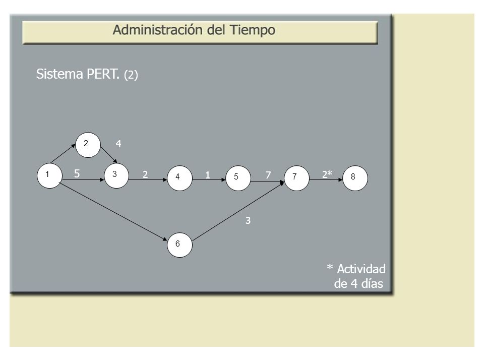 Sistema PERT. (2) * 3 * Actividad de 4 días