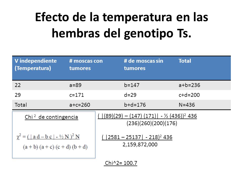 Efecto de la temperatura en las hembras del genotipo Ts.