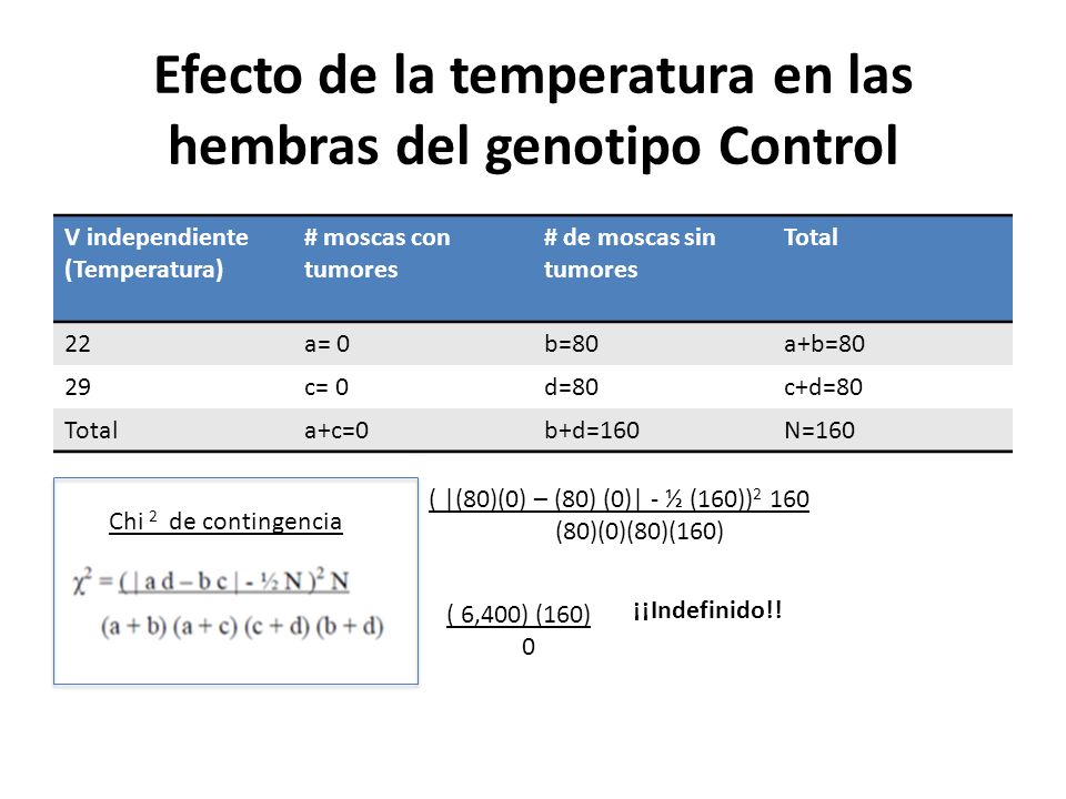 Efecto de la temperatura en las hembras del genotipo Control