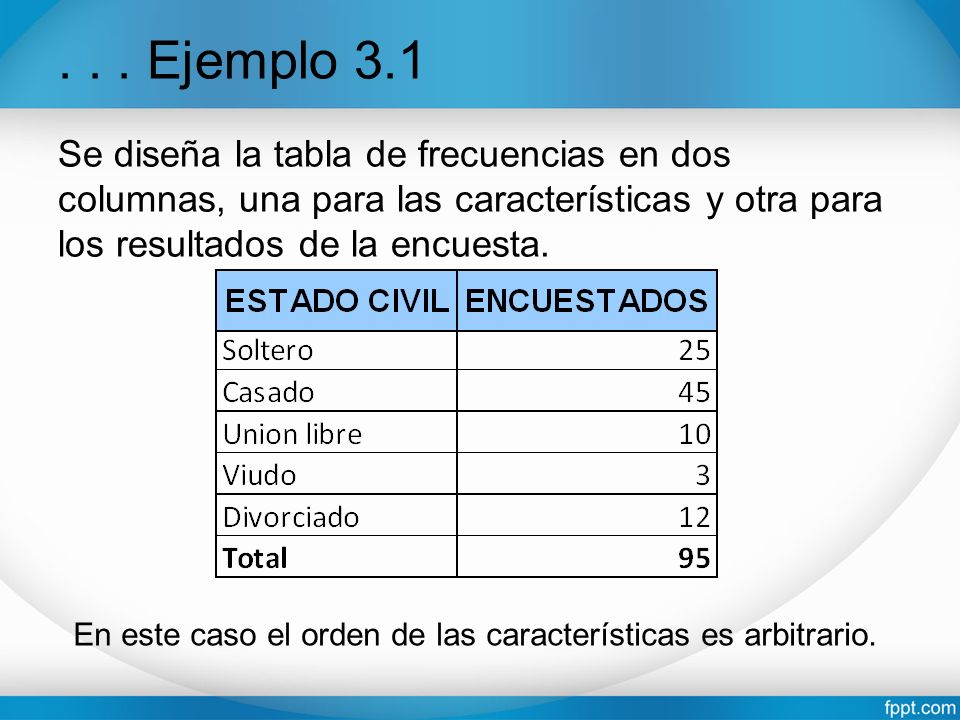 . . . Ejemplo 3.1 Se diseña la tabla de frecuencias en dos columnas, una para las características y otra para los resultados de la encuesta.