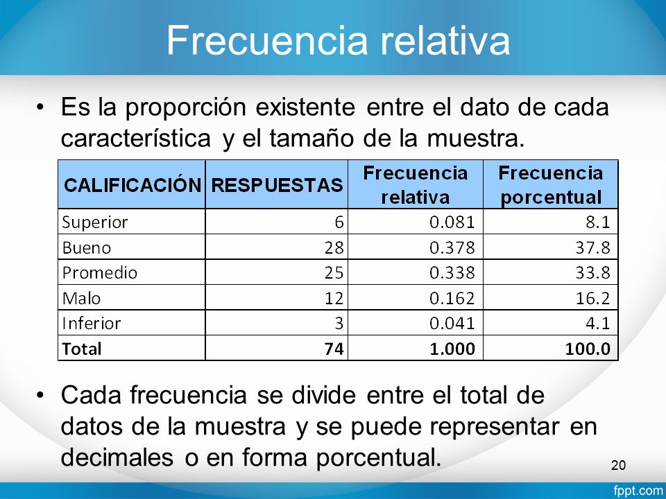 Frecuencia relativa Es la proporción existente entre el dato de cada característica y el tamaño de la muestra.