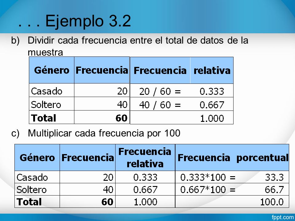 Ejemplo 3.2 Dividir cada frecuencia entre el total de datos de la muestra.