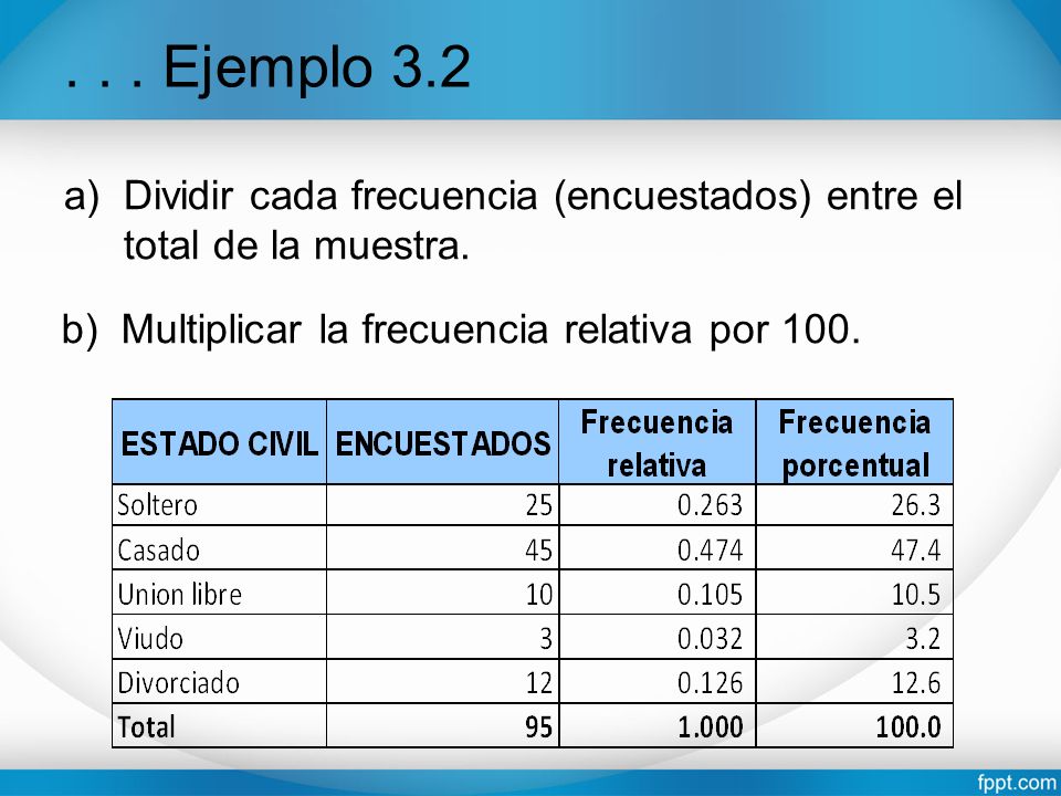 Ejemplo 3.2 Dividir cada frecuencia (encuestados) entre el total de la muestra.