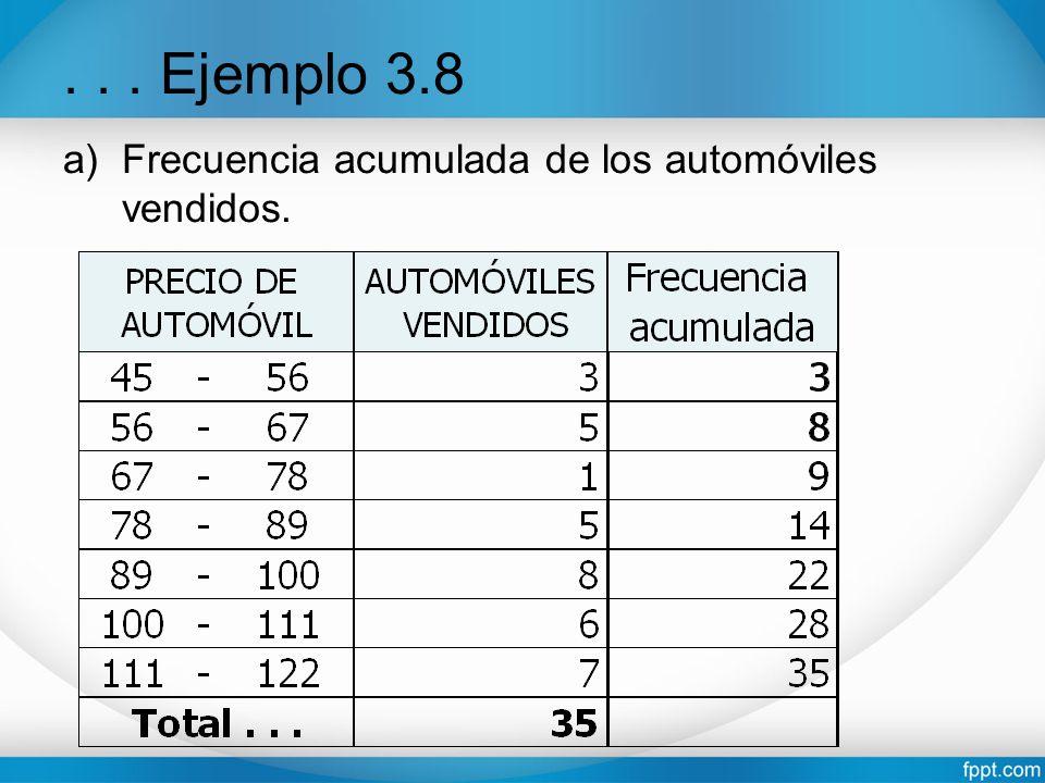 . . . Ejemplo 3.8 Frecuencia acumulada de los automóviles vendidos.