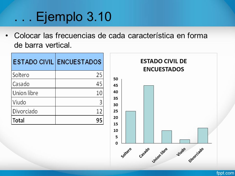 . . . Ejemplo 3.10 Colocar las frecuencias de cada característica en forma de barra vertical.