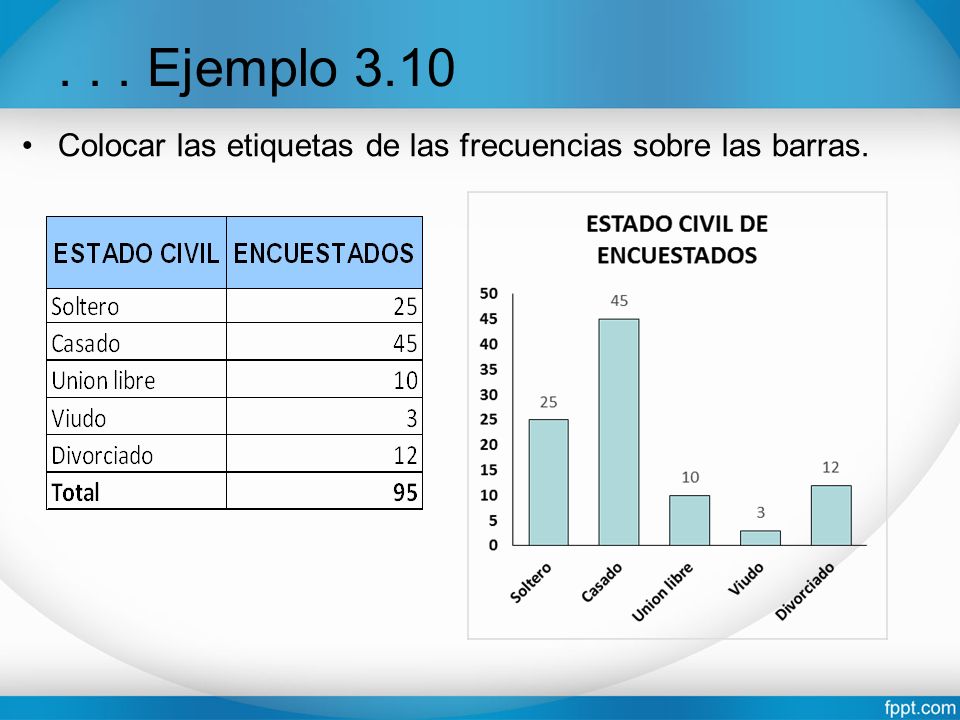 . . . Ejemplo 3.10 Colocar las etiquetas de las frecuencias sobre las barras.