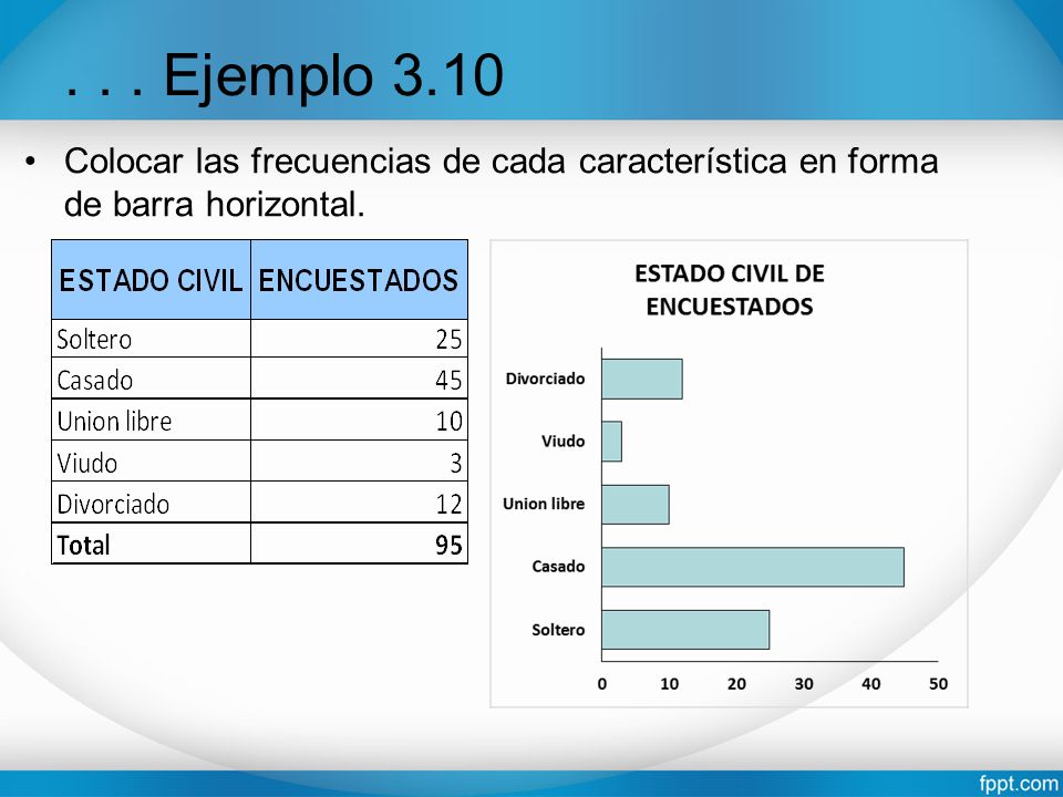 . . . Ejemplo 3.10 Colocar las frecuencias de cada característica en forma de barra horizontal.