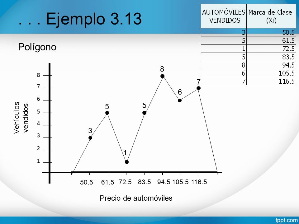 . . . Ejemplo 3.13 Polígono Vehículos vendidos 3 1