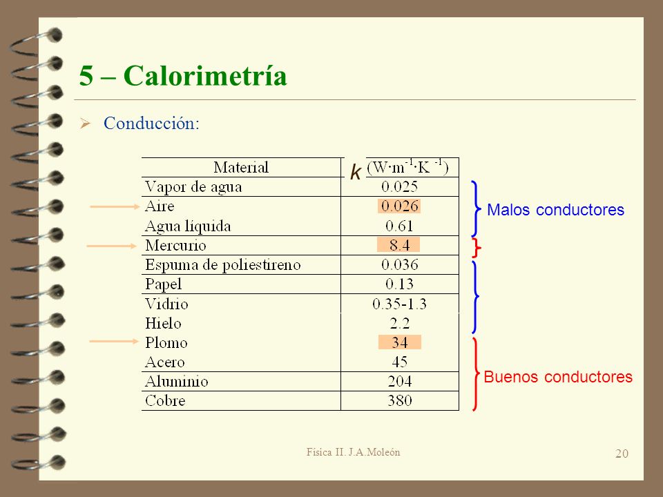 5 – Calorimetría k Conducción: Malos conductores Buenos conductores
