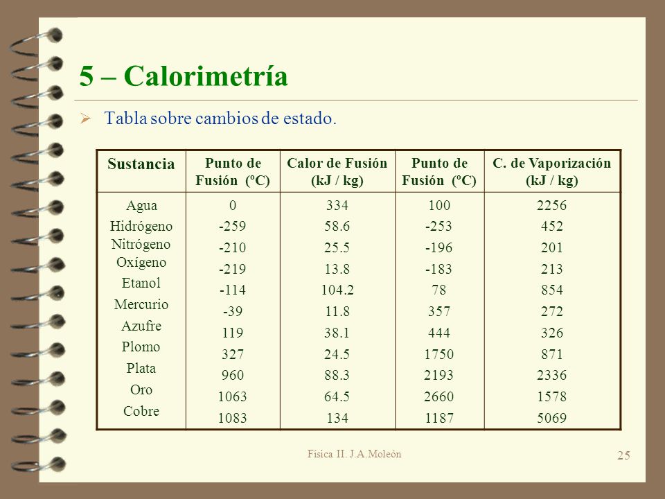Calor de Fusión (kJ / kg) C. de Vaporización (kJ / kg)