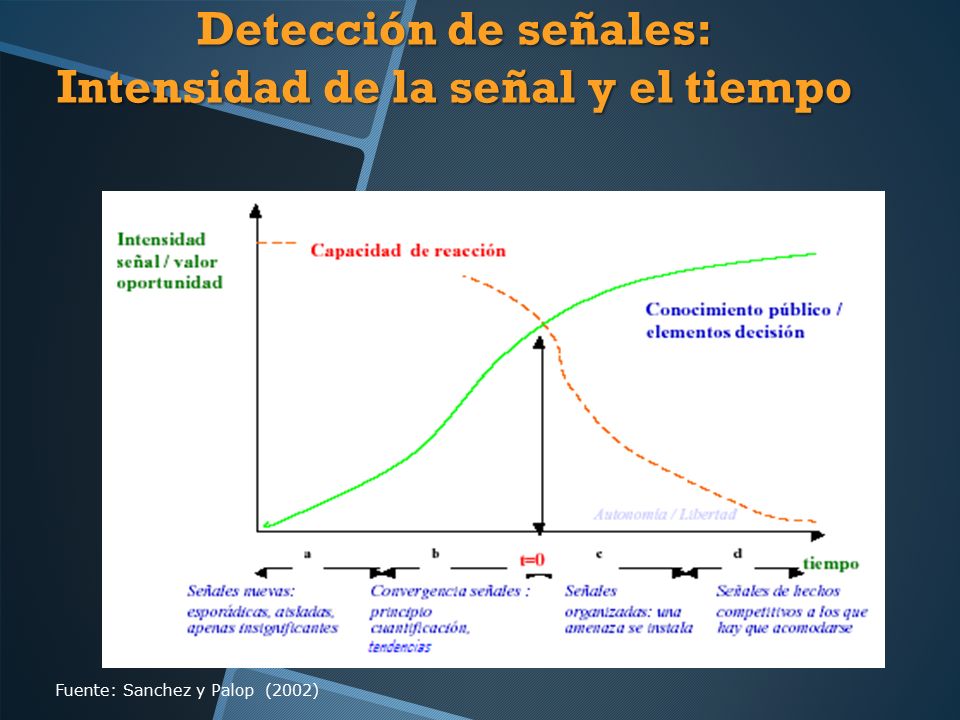 Detección de señales: Intensidad de la señal y el tiempo