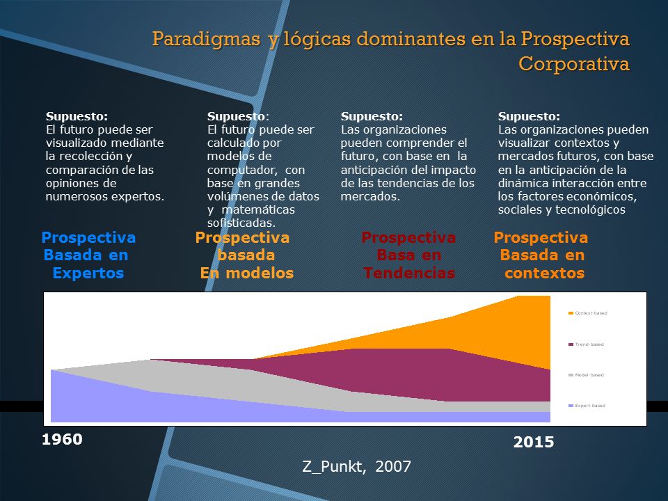 Paradigmas y lógicas dominantes en la Prospectiva Corporativa