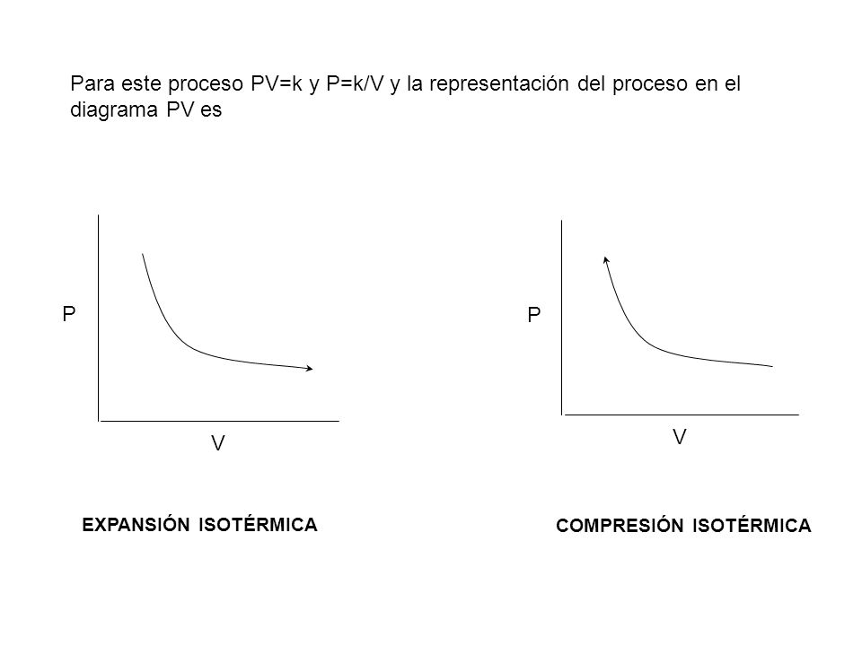 Para este proceso PV=k y P=k/V y la representación del proceso en el diagrama PV es