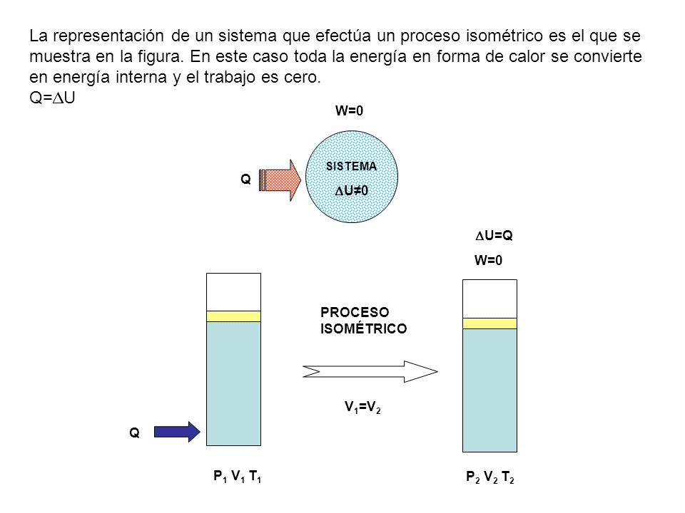 La representación de un sistema que efectúa un proceso isométrico es el que se muestra en la figura. En este caso toda la energía en forma de calor se convierte en energía interna y el trabajo es cero.