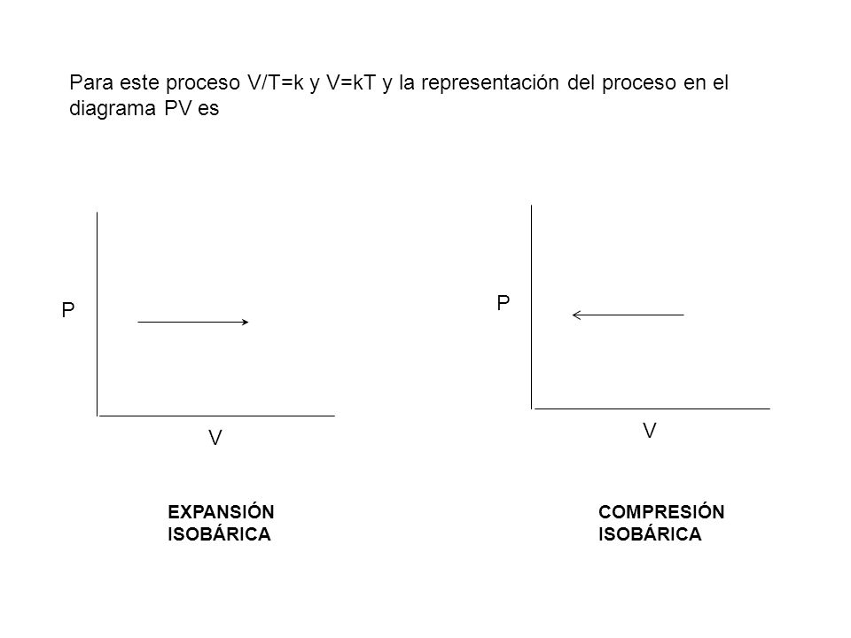 Para este proceso V/T=k y V=kT y la representación del proceso en el diagrama PV es