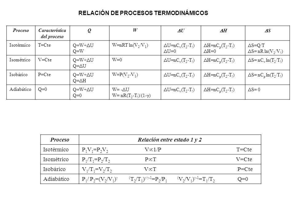 Característica del proceso Relación entre estado 1 y 2