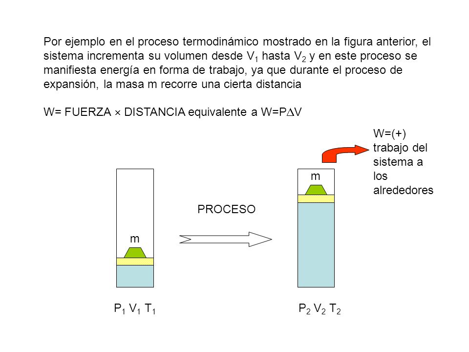 Por ejemplo en el proceso termodinámico mostrado en la figura anterior, el sistema incrementa su volumen desde V1 hasta V2 y en este proceso se manifiesta energía en forma de trabajo, ya que durante el proceso de expansión, la masa m recorre una cierta distancia