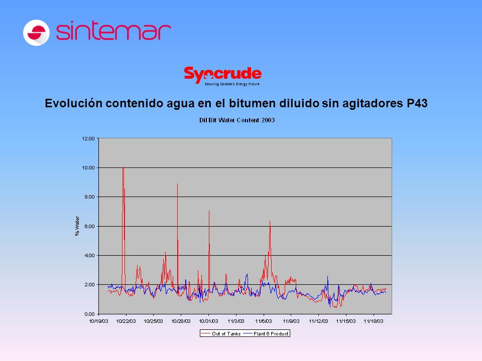Evolución contenido agua en el bitumen diluido sin agitadores P43
