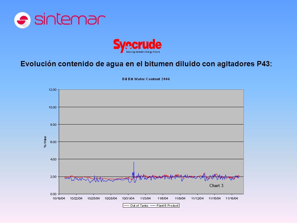 Evolución contenido de agua en el bitumen diluido con agitadores P43: