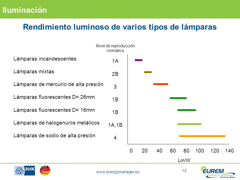 Rendimiento luminoso de varios tipos de lámparas