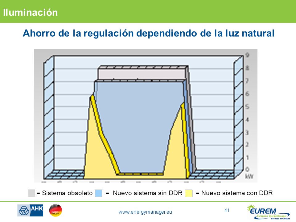 Ahorro de la regulación dependiendo de la luz natural