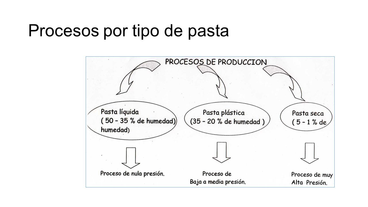 Procesos por tipo de pasta