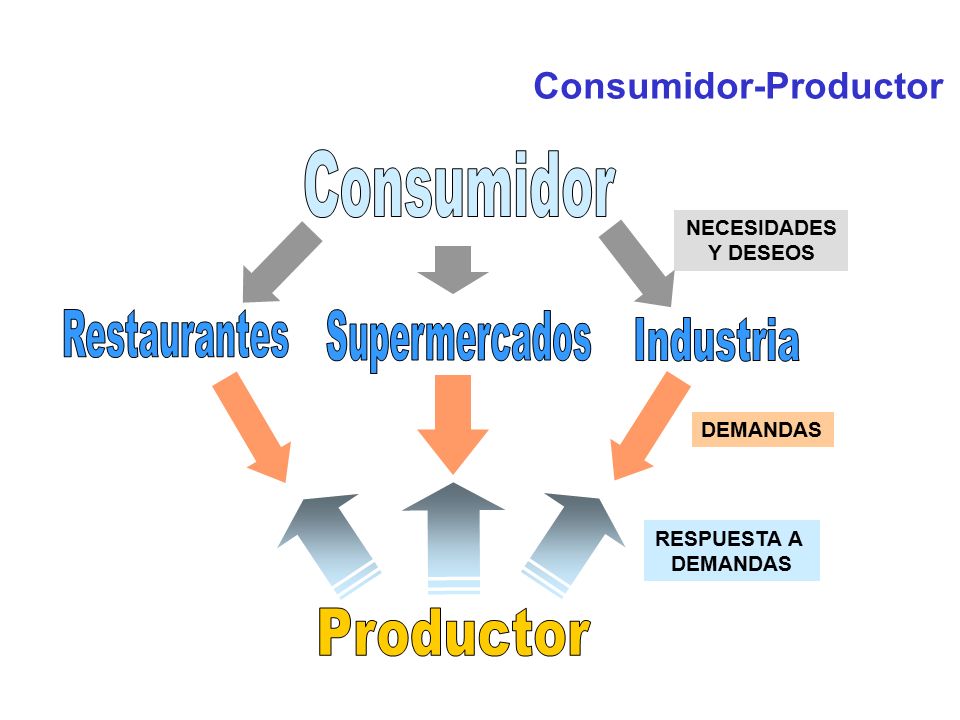 Consumidor Restaurantes Supermercados Industria Productor