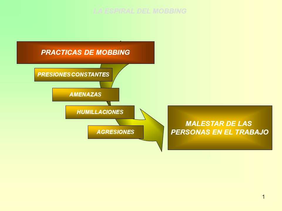 LA ESPIRAL DEL MOBBING PRACTICAS DE MOBBING MALESTAR DE LAS