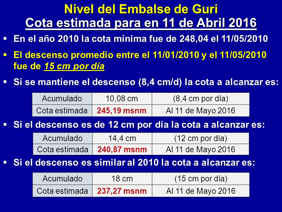 Nivel del Embalse de Guri Cota estimada para en 11 de Abril 2016