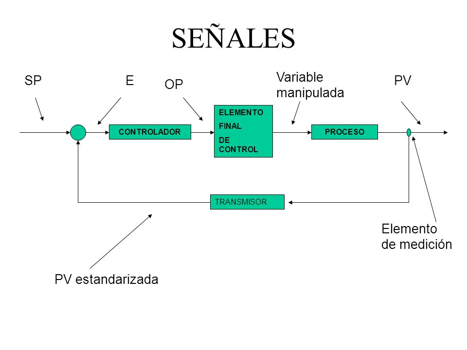 SEÑALES Variable manipulada SP E PV OP Elemento de medición