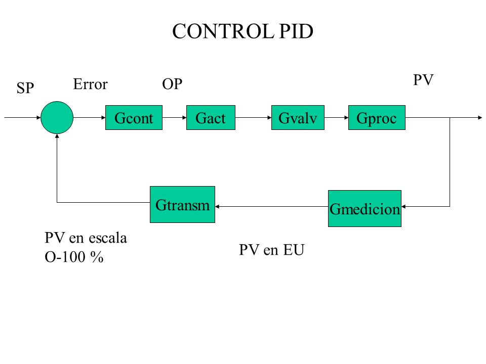 CONTROL PID PV Error OP SP Gcont Gact Gvalv Gproc Gtransm Gmedicion