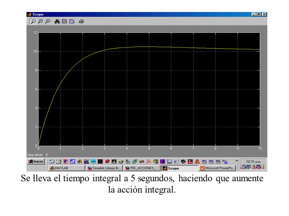 Se lleva el tiempo integral a 5 segundos, haciendo que aumente la acción integral.