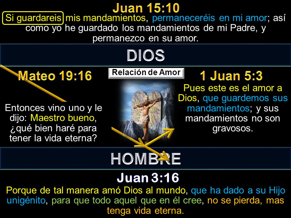 DIOS HOMBRE Juan 15:10 Mateo 19:16 1 Juan 5:3 Juan 3:16