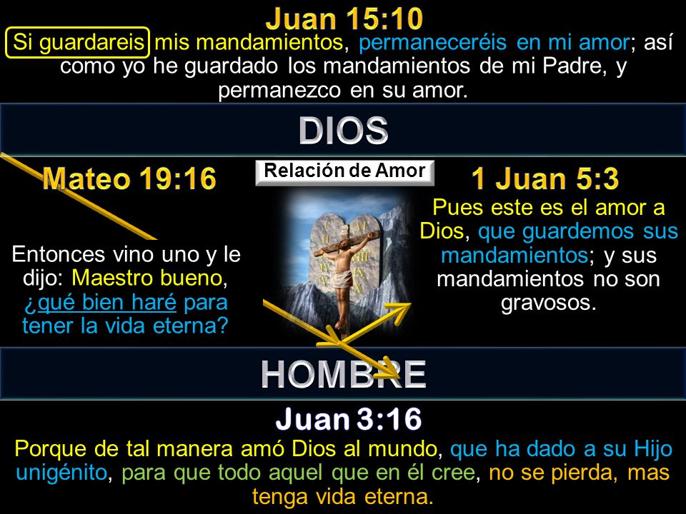 DIOS HOMBRE Juan 15:10 Mateo 19:16 1 Juan 5:3 Juan 3:16