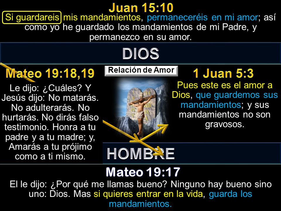 DIOS HOMBRE Juan 15:10 Mateo 19:18,19 1 Juan 5:3 Mateo 19:17