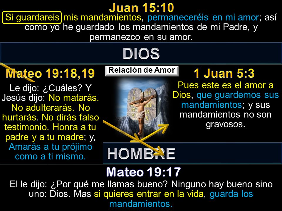 DIOS HOMBRE Juan 15:10 Mateo 19:18,19 1 Juan 5:3 Mateo 19:17