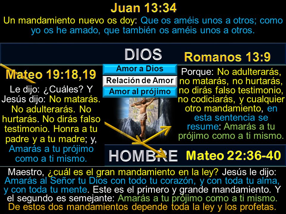 DIOS HOMBRE Juan 13:34 Romanos 13:9 Mateo 19:18,19 Mateo 22:36-40