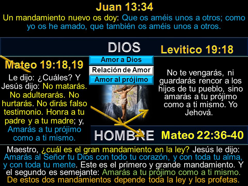 DIOS HOMBRE Juan 13:34 Levitico 19:18 Mateo 19:18,19 Mateo 22:36-40