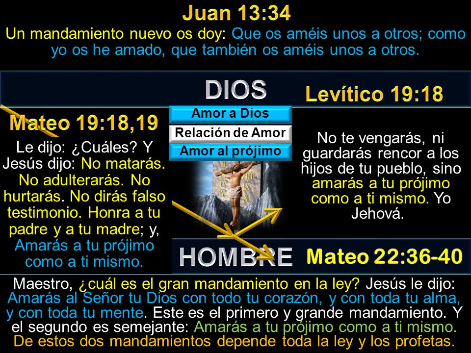 DIOS HOMBRE Juan 13:34 Levítico 19:18 Mateo 19:18,19 Mateo 22:36-40