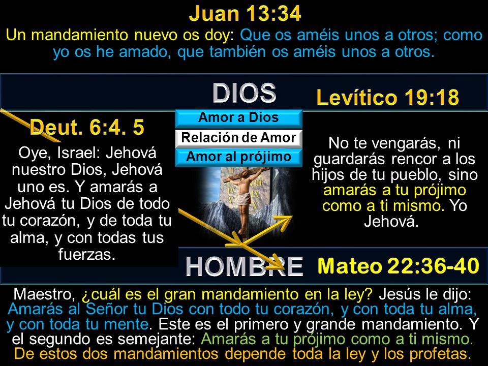 DIOS HOMBRE Juan 13:34 Levítico 19:18 Deut. 6:4. 5 Mateo 22:36-40