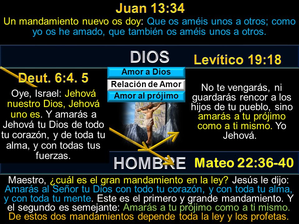 DIOS HOMBRE Juan 13:34 Levítico 19:18 Deut. 6:4. 5 Mateo 22:36-40
