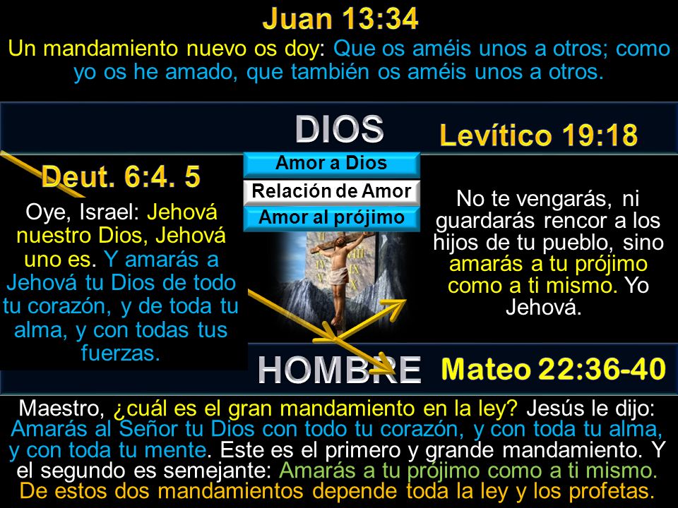DIOS HOMBRE Juan 13:34 Levítico 19:18 Deut. 6:4. 5 Mateo 22:36-40