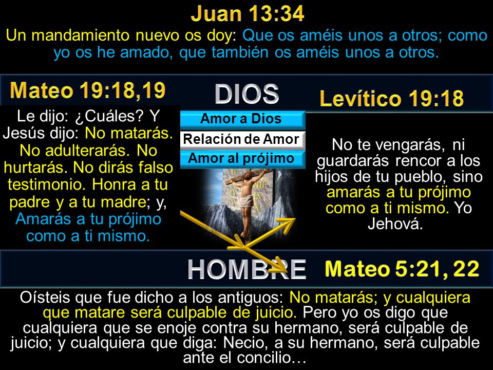 DIOS HOMBRE Juan 13:34 Mateo 19:18,19 Levítico 19:18 Mateo 5:21, 22
